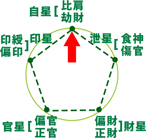 占いブログ 【四柱推命】通変星の特徴 〜比肩（ひけん）と劫財（ごうざい）〜