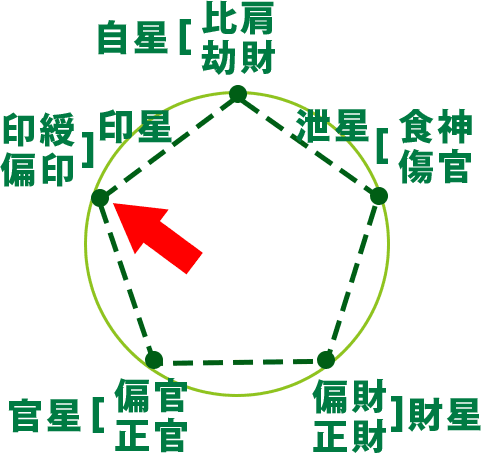 占いブログ 【四柱推命】通変星の特徴 〜偏印（へんいん）と印綬（いんじゅ）〜