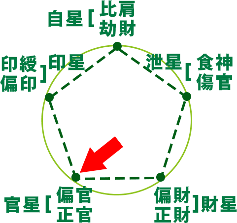 占いブログ 【四柱推命】通変星の特徴 〜偏官（へんかん）と正官（せいかん）〜