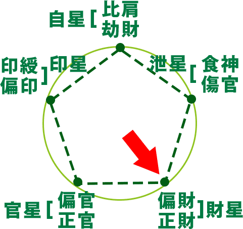 占いブログ 【四柱推命】通変星の特徴 〜正財（せいざい）と偏財（へんざい）〜