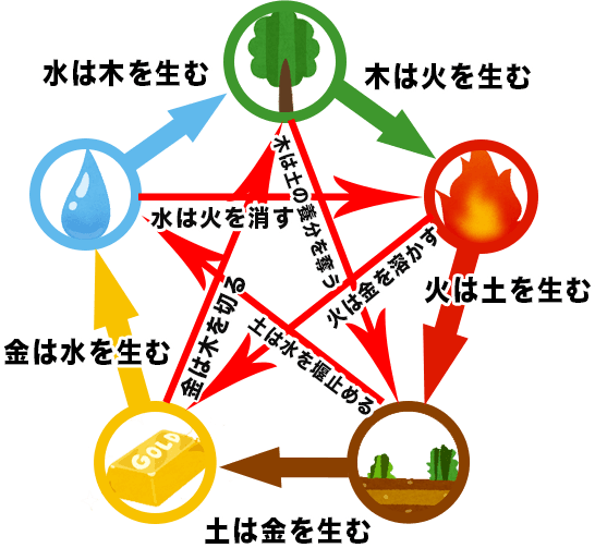 占いブログ   旧暦の十干と五行の関係