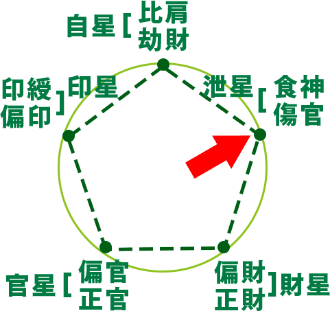 占いブログ 【四柱推命】通変星の特徴 〜食神(しょくじん)と傷官(しょうかん)〜
