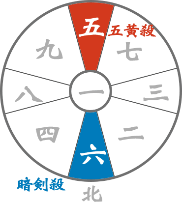占いブログ【九星気学】五黄殺と暗剣殺の二大凶方位
