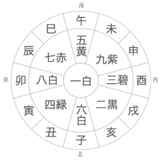 占いブログ【九星気学】日破、月破、歳破の凶方位