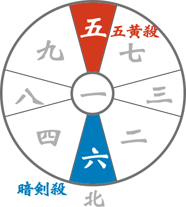 九星気学 暗剣殺 五黄土星