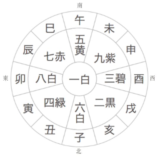 九星気学 十二支 方位